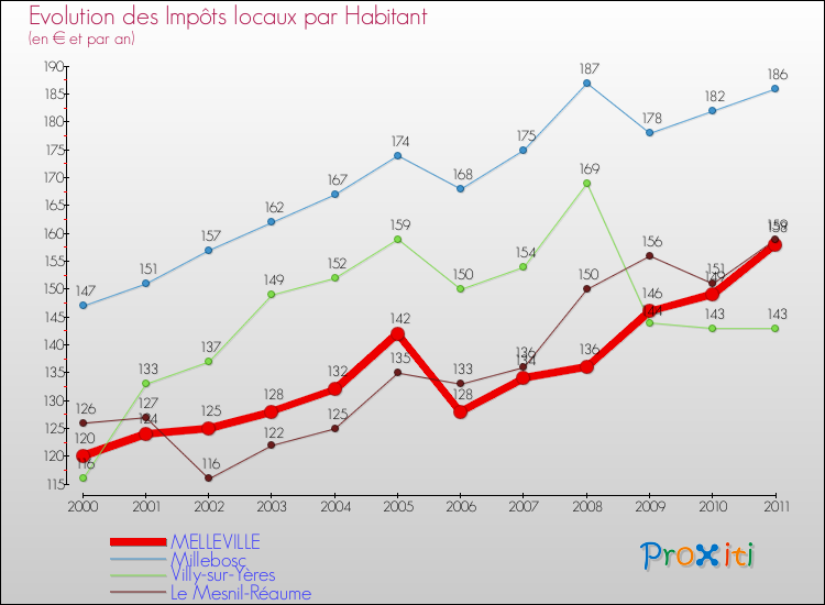 Evolution et montant des impôts locaux par Habitant pour MELLEVILLE et les communes proches Comparaison des impôts locaux par habitant pour MELLEVILLE et les communes voisines