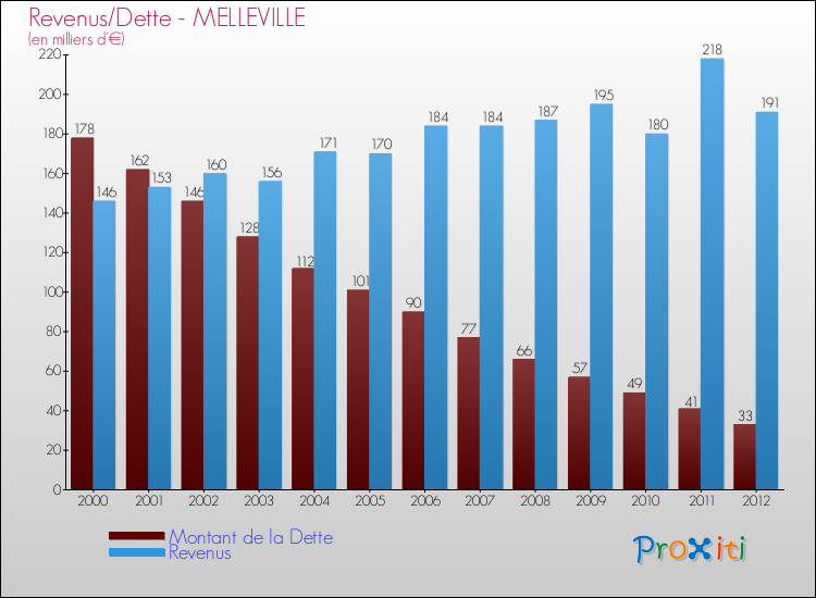 Evolution comparée de la dette et des revenus pour la commune de MELLEVILLE de 2000 à 2012 Comparaison de la dette et des revenus pour MELLEVILLE de 2000 à 2012