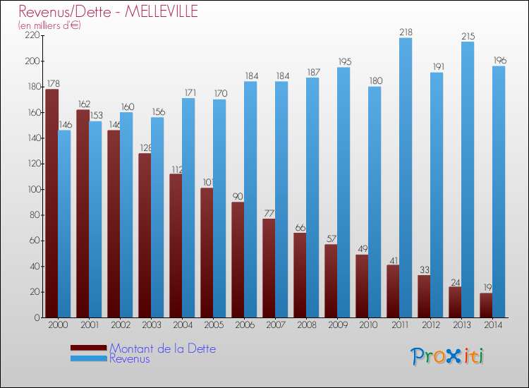 Evolution comparée de la dette et des revenus pour la commune de MELLEVILLE de 2000 à 2014 Comparaison de la dette et des revenus pour MELLEVILLE de 2000 à 2014