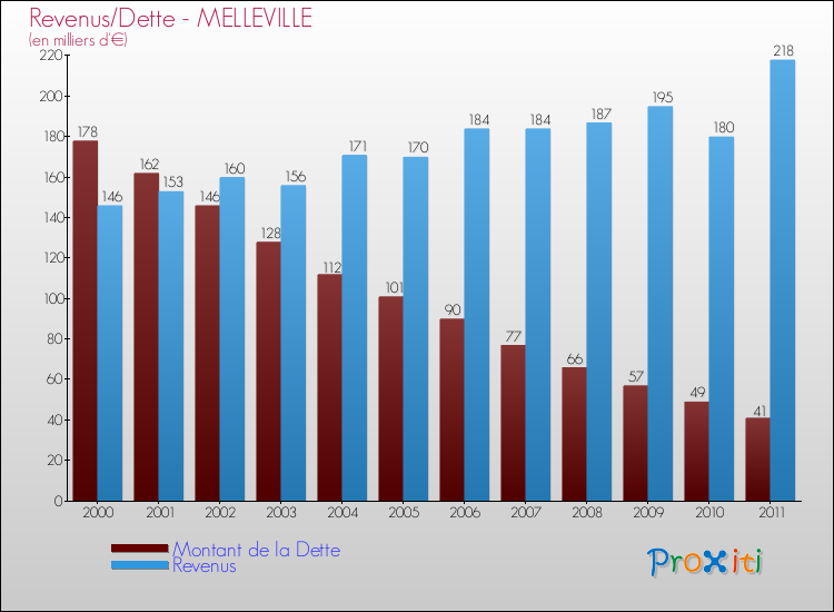 Evolution comparée de la dette et des revenus pour la commune de MELLEVILLE de 2000 à 2011 Comparaison de la dette et des revenus pour MELLEVILLE de 2000 à 2011
