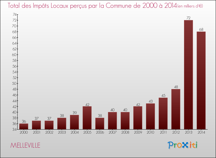 Evolution des Impôts Locaux pour la commune de MELLEVILLE de 2000 à 2014 Evolution des Impôts Locaux pour MELLEVILLE de 2000 à 2014