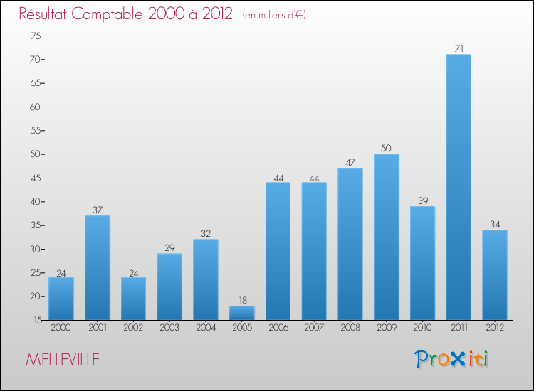 Evolution du résultat comptable pour la commune de MELLEVILLE de 2000 à 2012 Evolution du résultat comptable pour MELLEVILLE de 2000 à 2012