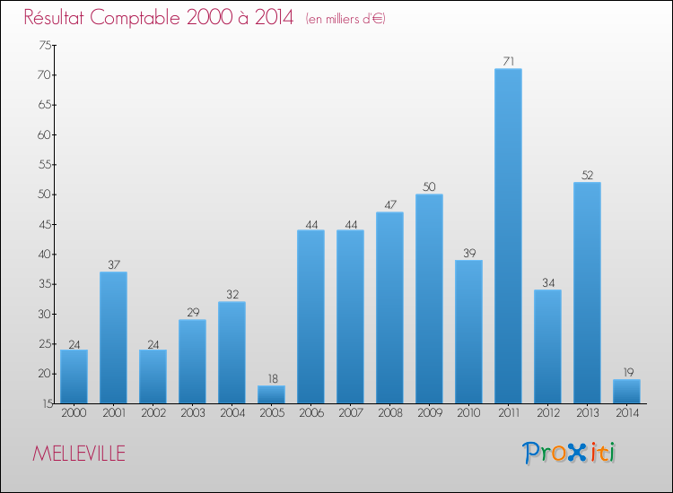 Evolution du résultat comptable pour la commune de MELLEVILLE de 2000 à 2014 Evolution du résultat comptable pour MELLEVILLE de 2000 à 2014