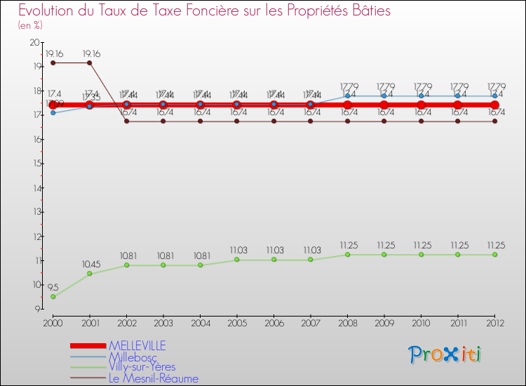 Evolution du taux de la taxe foncière sur le bati pour MELLEVILLE et les communes proches de 2000 à 2012 Comparaison des taux de taxe foncière sur le bati pour MELLEVILLE et les communes voisines de 2000 à 2012