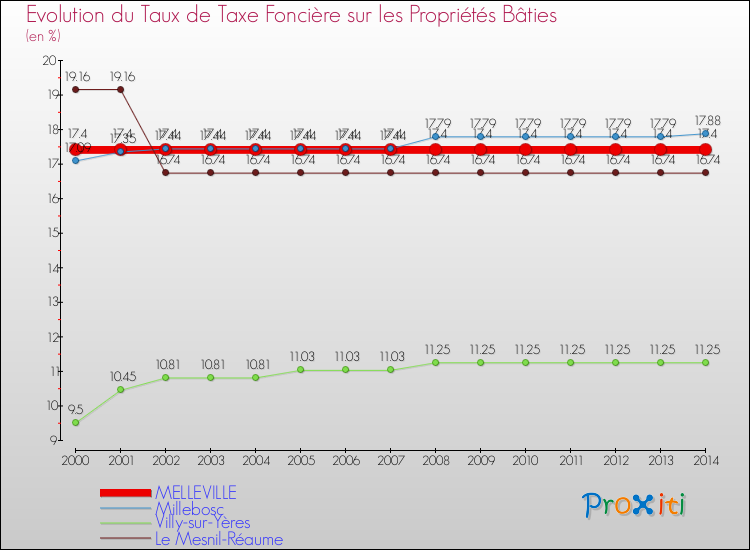 Evolution du taux de la taxe foncière sur le bati pour MELLEVILLE et les communes proches de 2000 à 2014 Comparaison des taux de taxe foncière sur le bati pour MELLEVILLE et les communes voisines de 2000 à 2014