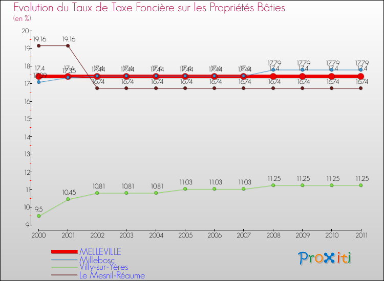 Evolution du taux de la taxe foncière sur le bati pour MELLEVILLE et les communes proches Comparaison des taux de taxe foncière sur le bati pour MELLEVILLE et les communes voisines