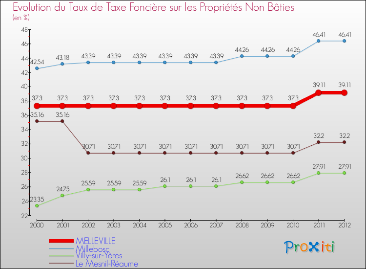 Evolution du taux de la taxe foncière sur les immeubles et terrains non batis pour MELLEVILLE et les communes proches de 2000 à 2012 Comparaison des taux de la taxe foncière sur les immeubles et terrains non batis pour MELLEVILLE et les communes voisines de 2000 à 2012