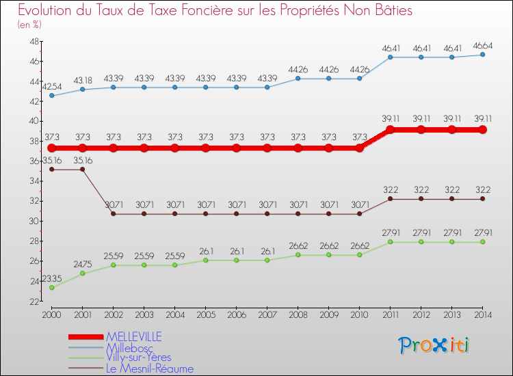 Evolution du taux de la taxe foncière sur les immeubles et terrains non batis pour MELLEVILLE et les communes proches de 2000 à 2014 Comparaison des taux de la taxe foncière sur les immeubles et terrains non batis pour MELLEVILLE et les communes voisines de 2000 à 2014