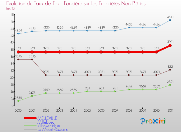 Evolution du taux de la taxe foncière sur les immeubles et terrains non batis pour MELLEVILLE et les communes proches Comparaison des taux de la taxe foncière sur les immeubles et terrains non batis pour MELLEVILLE et les communes voisines