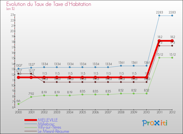 Evolution du taux de la taxe d'habitation pour MELLEVILLE et les communes proches Comparaison des taux de la taxe d'habitation pour MELLEVILLE et les communes voisines