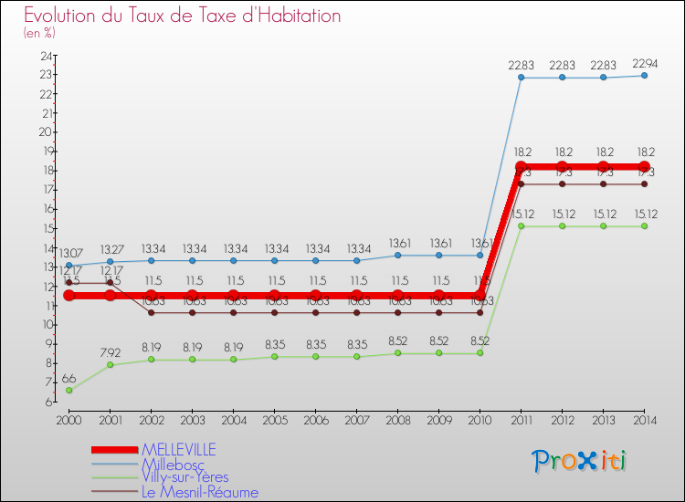 Evolution du taux de la taxe d'habitation pour MELLEVILLE et les communes proches de 2000 à 2014 Comparaison des taux de la taxe d'habitation pour MELLEVILLE et les communes voisines de 2000 à 2014