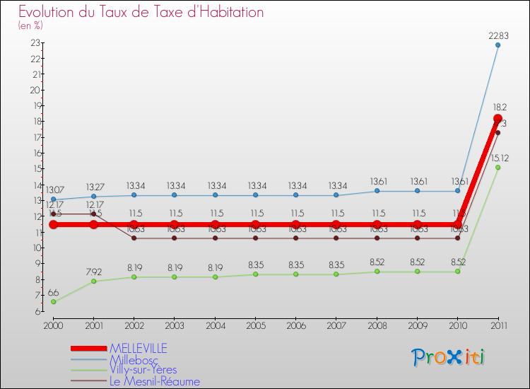 Evolution du taux de la taxe d'habitation pour MELLEVILLE et les communes proches Comparaison des taux de la taxe d'habitation pour MELLEVILLE et les communes voisines
