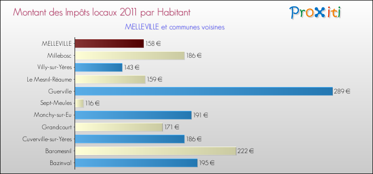 Montant des impôts locaux par Habitant pour MELLEVILLE et les communes proches Comparaison des impôts locaux par habitant pour MELLEVILLE et les communes voisines
