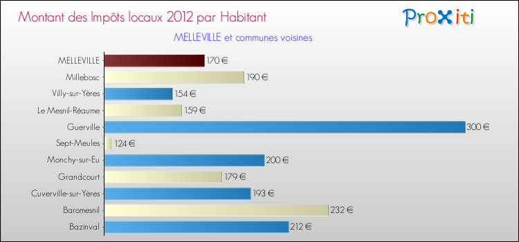 Montant des impôts locaux par Habitant pour MELLEVILLE et les communes proches Comparaison des impôts locaux par habitant pour MELLEVILLE et les communes voisines