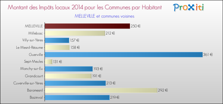 Montant des impôts locaux par Habitant pour MELLEVILLE et les communes proches en 2014 Comparaison des impôts locaux par habitant pour MELLEVILLE et les communes voisines en 2014