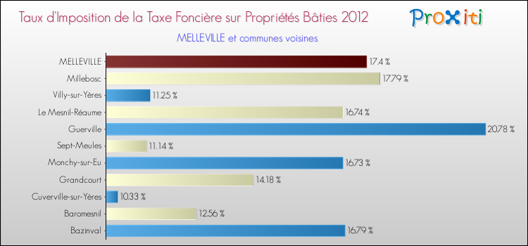 Taux d'imposition de la taxe foncière sur le bati 2012 pour MELLEVILLE et les communes proches Comparaison des taux d'imposition de la taxe foncière sur le bati 2012 pour MELLEVILLE et les communes voisines