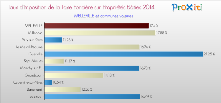 Taux d'imposition de la taxe foncière sur le bati 2014 pour MELLEVILLE et les communes proches Comparaison des taux d'imposition de la taxe foncière sur le bati 2014 pour MELLEVILLE et les communes voisines