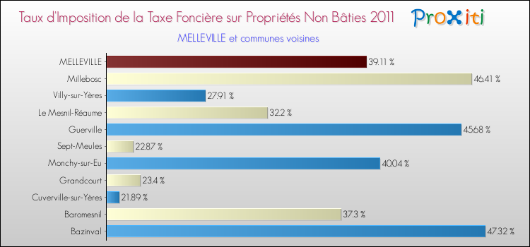 Taux d'imposition de la taxe foncière sur les immeubles et terrains non batis 2011 pour MELLEVILLE et les communes proches Comparaison des taux d'imposition de la taxe foncière sur les immeubles et terrains non batis 2011 pour MELLEVILLE et les communes voisines