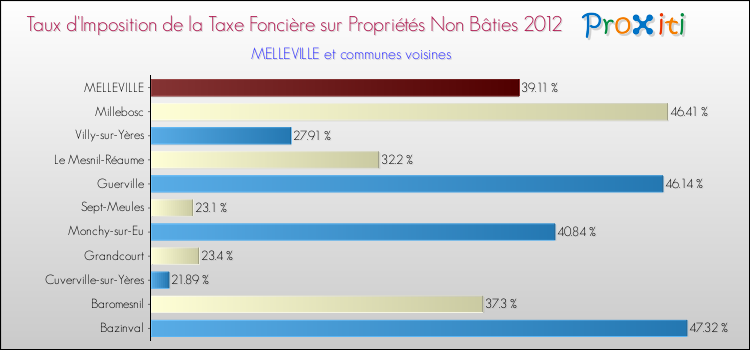 Taux d'imposition de la taxe foncière sur les immeubles et terrains non batis 2012 pour MELLEVILLE et les communes proches Comparaison des taux d'imposition de la taxe foncière sur les immeubles et terrains non batis 2012 pour MELLEVILLE et les communes voisines