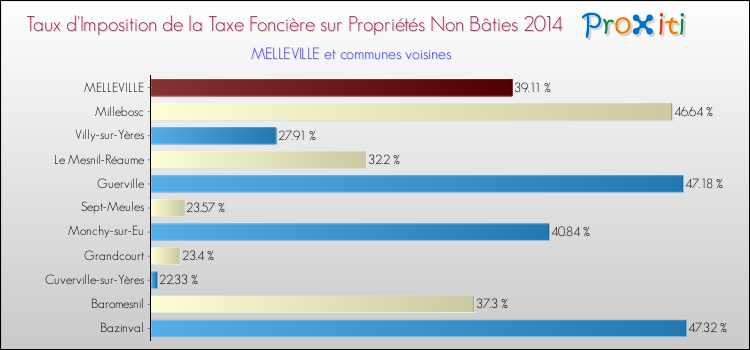 Taux d'imposition de la taxe foncière sur les immeubles et terrains non batis 2014 pour MELLEVILLE et les communes proches Comparaison des taux d'imposition de la taxe foncière sur les immeubles et terrains non batis 2014 pour MELLEVILLE et les communes voisines