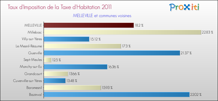 Taux d'imposition de la taxe d'habitation 2011 pour MELLEVILLE et les communes proches Comparaison des taux d'imposition de la taxe d'habitation 2011 pour MELLEVILLE et les communes voisines