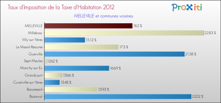 Taux d'imposition de la taxe d'habitation 2012 pour MELLEVILLE et les communes proches Comparaison des taux d'imposition de la taxe d'habitation 2012 pour MELLEVILLE et les communes voisines