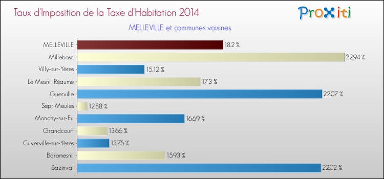 Taux d'imposition de la taxe d'habitation 2014 pour MELLEVILLE et les communes proches Comparaison des taux d'imposition de la taxe d'habitation 2014 pour MELLEVILLE et les communes voisines
