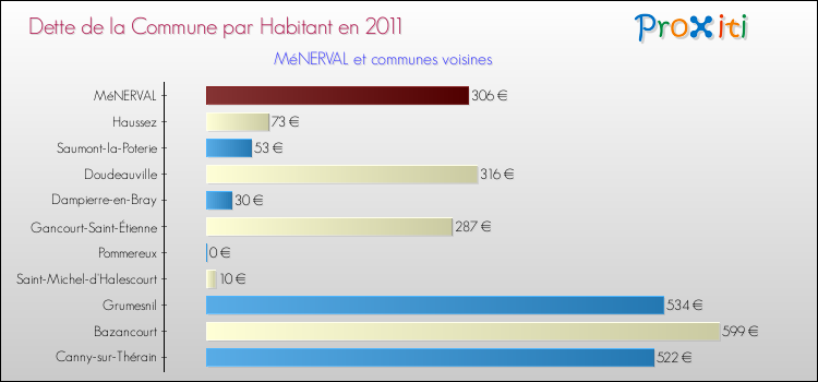 Dette par habitant de la commune en 2011 pour MéNERVAL et les communes proches Comparaison de la dette par habitant de la commune en 2011 pour MéNERVAL et les communes voisines