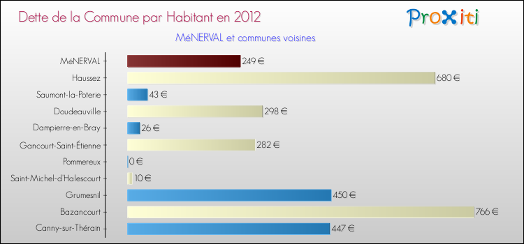 Dette par habitant de la commune en 2012 pour MéNERVAL et les communes proches Comparaison de la dette par habitant de la commune en 2012 pour MéNERVAL et les communes voisines