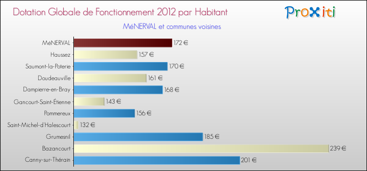 Montant des dotations globales de fonctionnement DGF par Habitant pour MéNERVAL et les communes proches Comparaison des des dotations globales de fonctionnement DGF par habitant pour MéNERVAL et les communes voisines