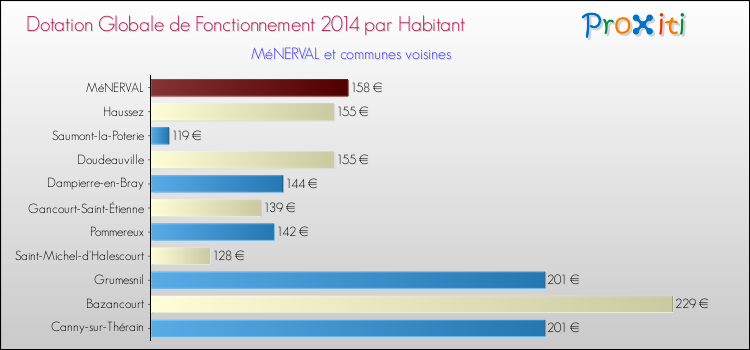 Montant des dotations globales de fonctionnement DGF par Habitant pour MéNERVAL et les communes proches en 2014. Comparaison des des dotations globales de fonctionnement DGF par habitant pour MéNERVAL et les communes voisines en 2014.