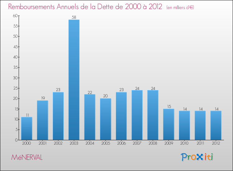 Evolution de l'annuité de la dette pour la commune de MéNERVAL de 2000 à 2012 Annuités de la dette pour MéNERVAL de 2000 à 2012