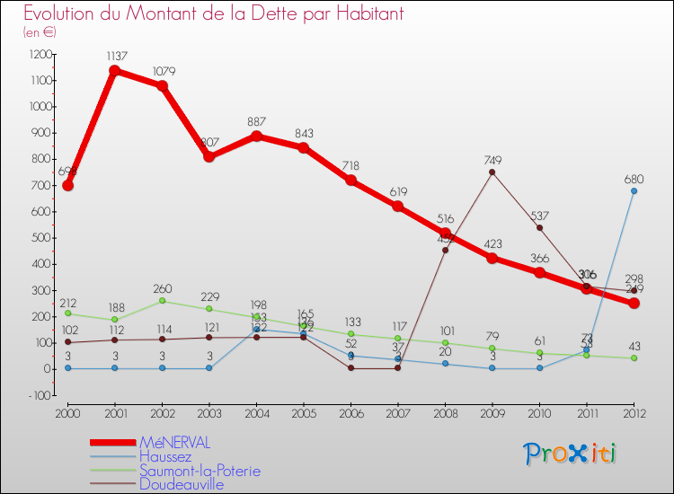 Evolution de la dette par habitant pour la commune de MéNERVAL et les communes proches de 2000 à 2012 Comparaison de la dette par habitant pour MéNERVAL et les communes voisines de 2000 à 2012