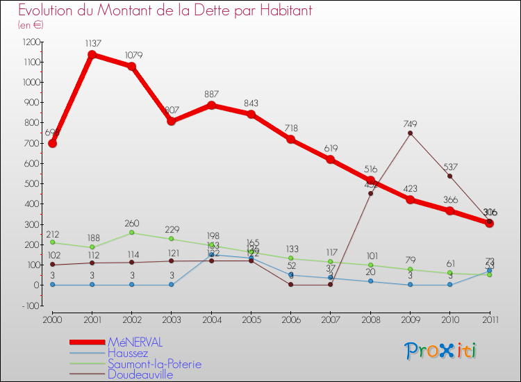 Evolution de la dette par habitant pour la commune de MéNERVAL et les communes proches Comparaison de la dette par habitant pour MéNERVAL et les communes voisines