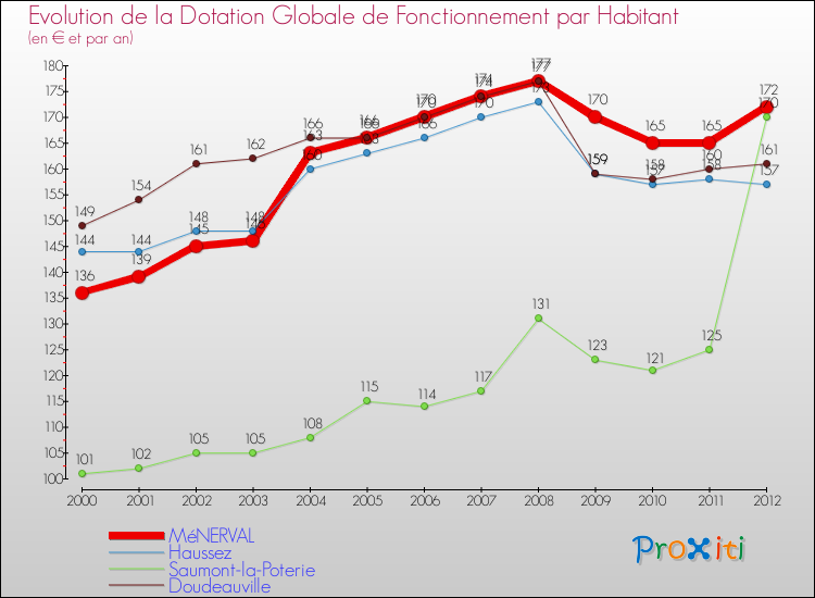 Evolution et montant de la dotation globale de fonctionnement par Habitant pour MéNERVAL et les communes proches Comparaison des dotations globales de fonctionnement par habitant pour MéNERVAL et les communes voisines