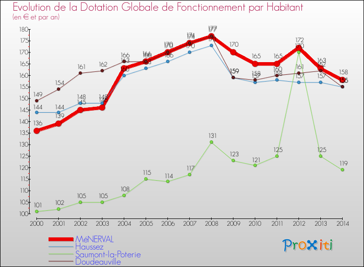 Evolution et montant de la dotation globale de fonctionnement par Habitant pour MéNERVAL et les communes proches de 2000 à 2014. Comparaison des dotations globales de fonctionnement par habitant pour MéNERVAL et les communes voisines de 2000 à 2014.