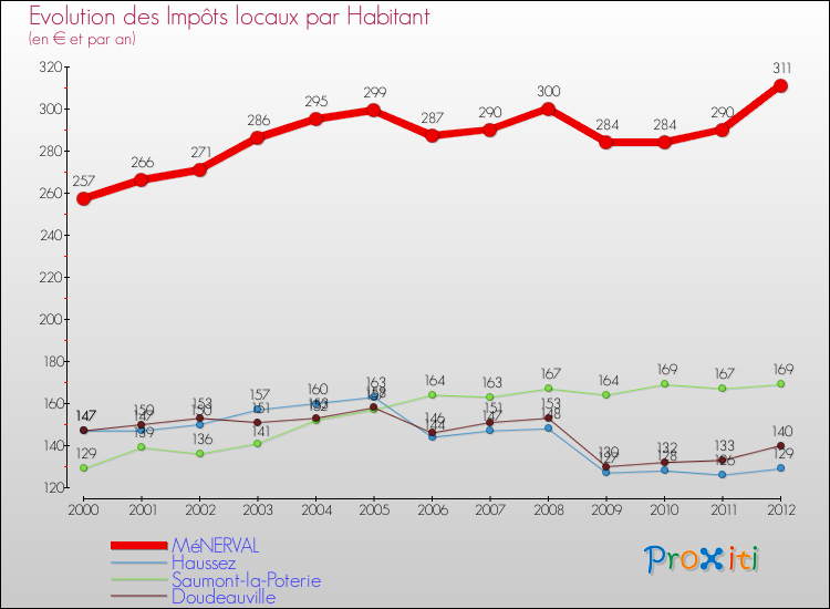 Evolution et montant des impôts locaux par Habitant pour MéNERVAL et les communes proches Comparaison des impôts locaux par habitant pour MéNERVAL et les communes voisines