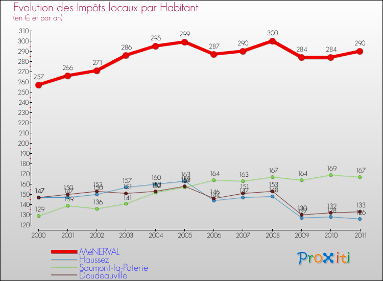Evolution et montant des impôts locaux par Habitant pour MéNERVAL et les communes proches Comparaison des impôts locaux par habitant pour MéNERVAL et les communes voisines