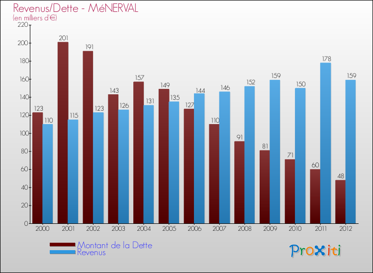 Evolution comparée de la dette et des revenus pour la commune de MéNERVAL de 2000 à 2012 Comparaison de la dette et des revenus pour MéNERVAL de 2000 à 2012