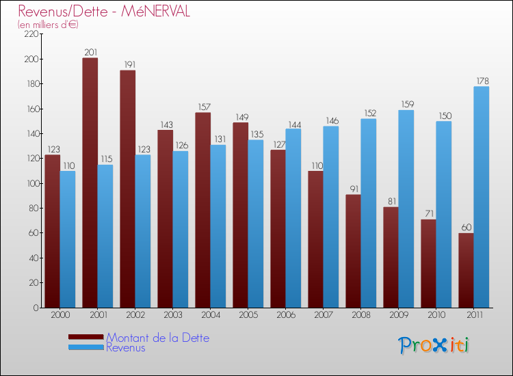 Evolution comparée de la dette et des revenus pour la commune de MéNERVAL de 2000 à 2011 Comparaison de la dette et des revenus pour MéNERVAL de 2000 à 2011