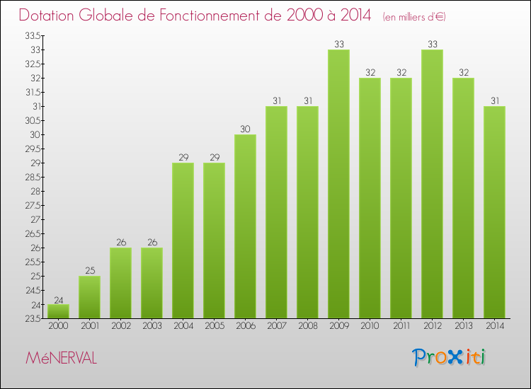 Evolution du montant de la Dotation Globale de Fonctionnement pour la commune de MéNERVAL de 2000 à 2014 Evolution du montant de la Dotation Globale de Fonctionnement pour MéNERVAL de 2000 à 2014