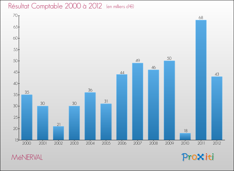Evolution du résultat comptable pour la commune de MéNERVAL de 2000 à 2012 Evolution du résultat comptable pour MéNERVAL de 2000 à 2012