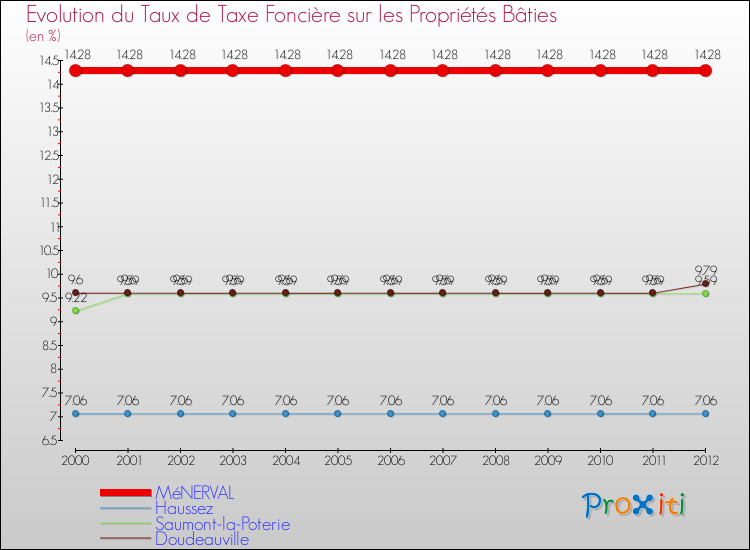 Evolution du taux de la taxe foncière sur le bati pour MéNERVAL et les communes proches de 2000 à 2012 Comparaison des taux de taxe foncière sur le bati pour MéNERVAL et les communes voisines de 2000 à 2012