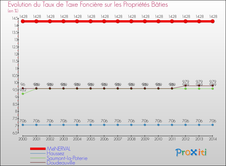 Evolution du taux de la taxe foncière sur le bati pour MéNERVAL et les communes proches de 2000 à 2014 Comparaison des taux de taxe foncière sur le bati pour MéNERVAL et les communes voisines de 2000 à 2014