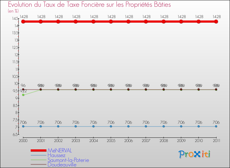 Evolution du taux de la taxe foncière sur le bati pour MéNERVAL et les communes proches Comparaison des taux de taxe foncière sur le bati pour MéNERVAL et les communes voisines
