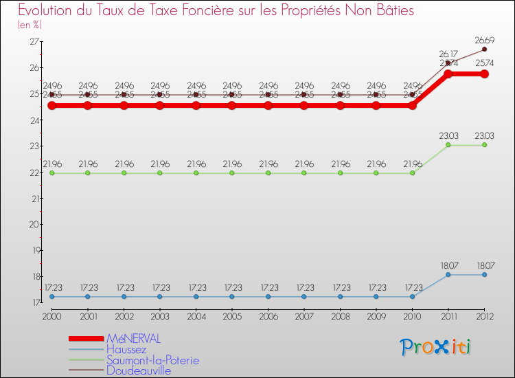 Evolution du taux de la taxe foncière sur les immeubles et terrains non batis pour MéNERVAL et les communes proches de 2000 à 2012 Comparaison des taux de la taxe foncière sur les immeubles et terrains non batis pour MéNERVAL et les communes voisines de 2000 à 2012
