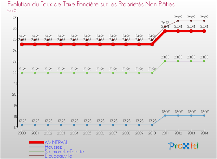 Evolution du taux de la taxe foncière sur les immeubles et terrains non batis pour MéNERVAL et les communes proches de 2000 à 2014 Comparaison des taux de la taxe foncière sur les immeubles et terrains non batis pour MéNERVAL et les communes voisines de 2000 à 2014