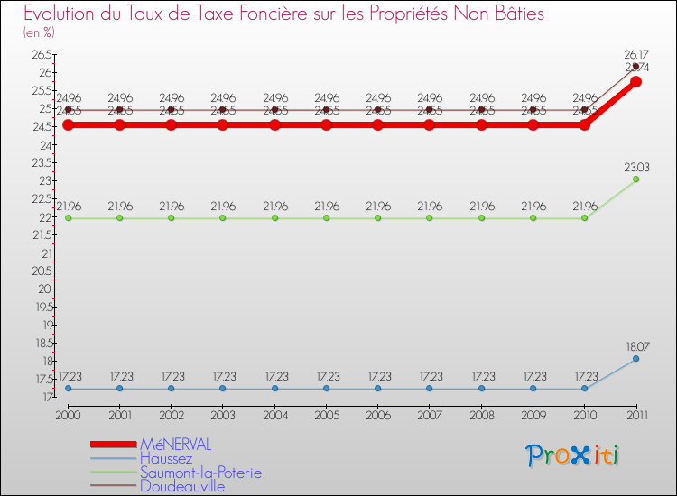 Evolution du taux de la taxe foncière sur les immeubles et terrains non batis pour MéNERVAL et les communes proches Comparaison des taux de la taxe foncière sur les immeubles et terrains non batis pour MéNERVAL et les communes voisines