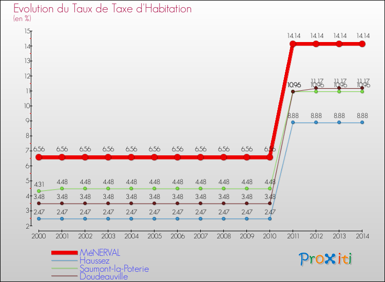 Evolution du taux de la taxe d'habitation pour MéNERVAL et les communes proches de 2000 à 2014 Comparaison des taux de la taxe d'habitation pour MéNERVAL et les communes voisines de 2000 à 2014
