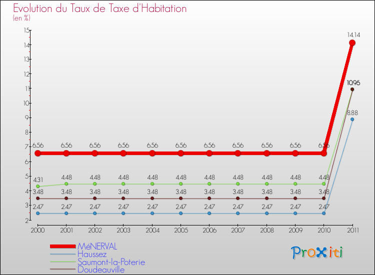 Evolution du taux de la taxe d'habitation pour MéNERVAL et les communes proches Comparaison des taux de la taxe d'habitation pour MéNERVAL et les communes voisines